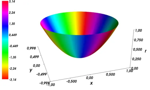 Abbildung 1.6: r - ϕ -Graph von z 7 → 1 z