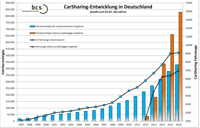 Abbildung 2.1: Carsharing-Entwicklung in Deutschland (Quelle: bcs)