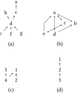 Figure 2.1: Examples of reﬂexive and transitive orderings that are: