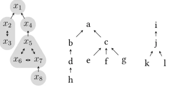 Figure 2.2: A tree-quasi-ordering and a tree ordering