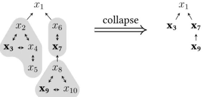 Figure 4.1: Example of the collapsing of a tree-quasi-ordering