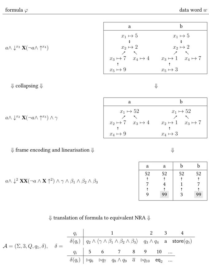 Figure 4.3: Series of transformations from LTL ↓ A to k-NRA