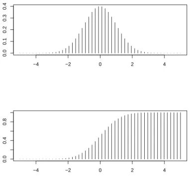Abbildung 2.1: Beispiel einer diskreten Wahrscheinlichkeits- und der zugehörigen Verteilungsfunktion