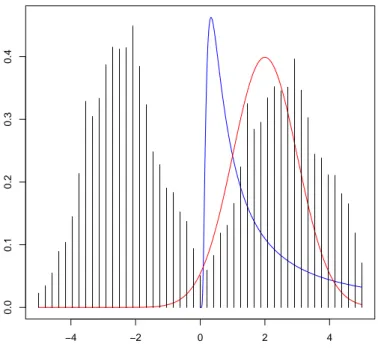 Abbildung 3.1: Eine Gaußverteilung (Rot), eine Lévy-Verteilung (Blau) und eine diskrete Verteilung (Schwarz)