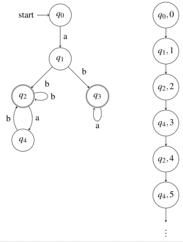Abbildung 2.1: Beispiel für einen nicht-deterministischen Büchi-Automaten (links) und dessen Lauf-Baum (rechts) für einen Lauf eines unendlichen Wortes w = (ab) ω auf dem Automaten.