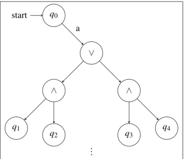 Abbildung 2.2: Eine Abbildung von einem Zustand und einem Eingabebuchstaben auf eine positi- positi-ve boolsche Formel in einem alternierenden Automaten als graphische Darstellung.