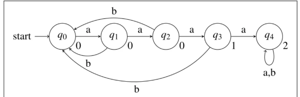 Abbildung 2.4: Ein Beispiel für einen deterministischen Paritätsautomaten über dem Alphabet Σ = {a, b}