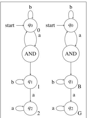 Abbildung 3.1: Ein Beispiel für eine Umwandlung von einem APA (links) zu einem ASA (rechts).
