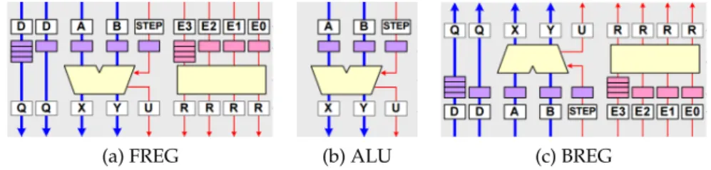 Figure 2.2: The three objects of an ALU PAE: Forward Register-, ALU- and Backward reg- reg-ister objects with input FIFOs and funtional units (red: event channels, blue: