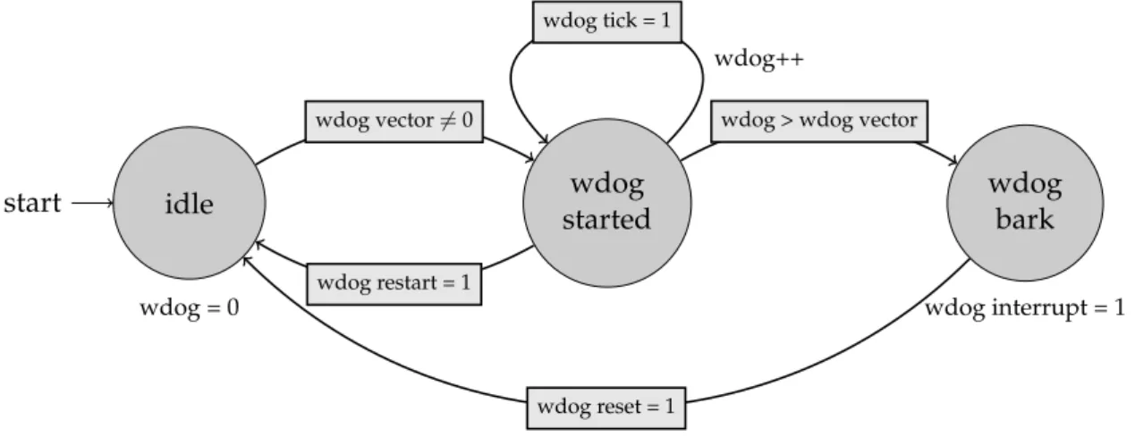Figure 2.5: The state machine of the watchdog module