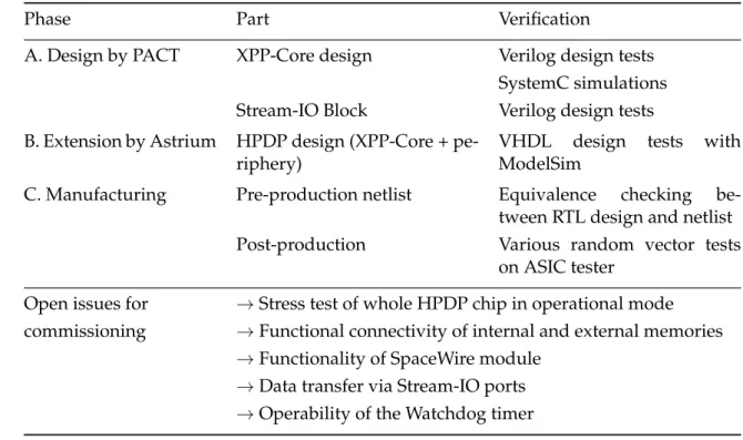 Table 3.1: An overview about the different design phases and open issues. Each phase is divided into the central parts and tests those are done or are going to happen before delivery.