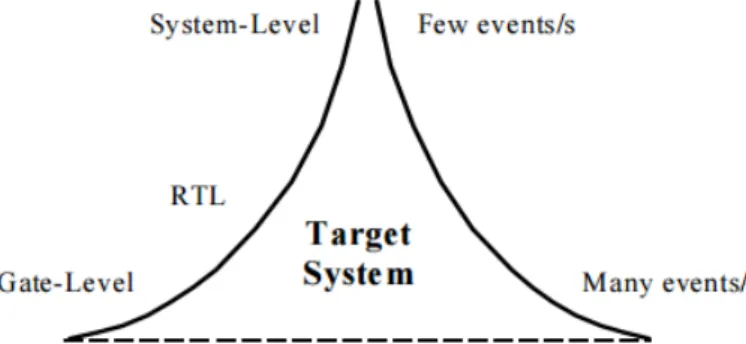 Figure 4.3: Events per second in a target system for different abstraction layers [ESL01]