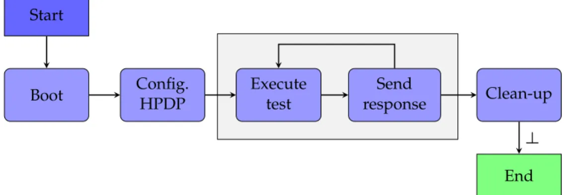 Figure 4.6 depicts a typical test sequence for the embedded chip. After the boot instruc- instruc-tion reaches to the HPDP, it starts with fetching the first instrucinstruc-tions from code memory and executing them