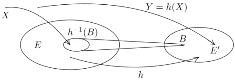 Abbildung 1.3: Das Bild einer Zufallsvariablen X unter einer Abbildung h ist wieder eine Zufallsvariable, n¨ amlich h(X).