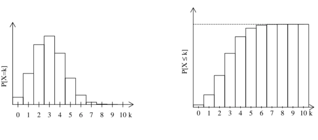 Abbildung 2.1: Verteilungsgewichte und Verteilungsfunktion von B(10, 0.2).