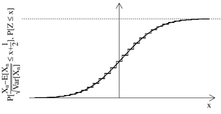 Abbildung 4.2: Illustration zum Satz von deMoivre-Laplace, Proposition 4.3. Gezeigt sind jeweils die Verteilungsfunktionen von N (0, 1) (die glatte Kurve) und eine Transformation von B(100, 0.5).