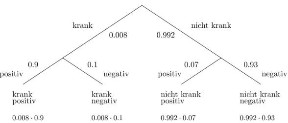 Abbildung 5.1: Ein Wahrscheinlichkeitsbaum f¨ ur das Beispiel 5.5.