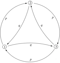 Abbildung 5.2: Ubergangsgraph der Markov-Kette aus Beispiel 5.9. ¨