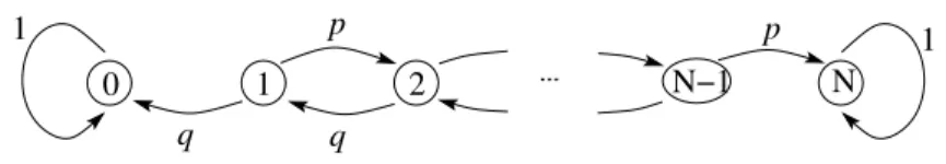 Abbildung 5.3: Ubergangsgraph der Markov-Kette aus Beispiel 5.10. ¨