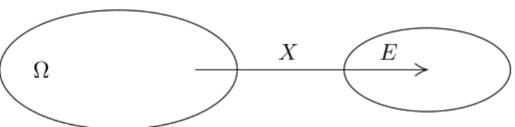 Abbildung 1.2: In der klassischen Modellierung ist eine Zufallsvariable eine Abbildung X : Ω 7→ E.