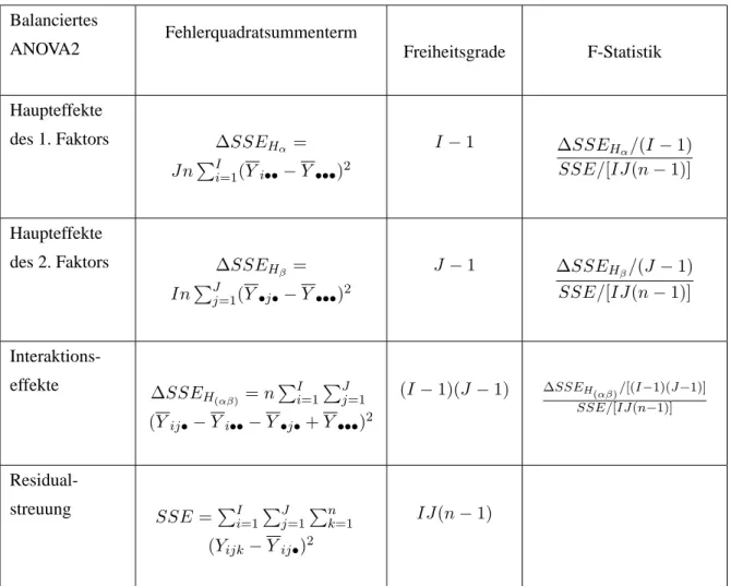 Tabelle 2.1: Tabelle der ANOVA2 mit balanciertem Design Beispiel 2.39