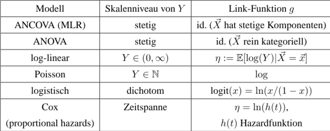 Tabelle 1: Übersicht über verallgemeinerte lineare Regressionsmodelle Beispiel 0.3 (Realdaten)