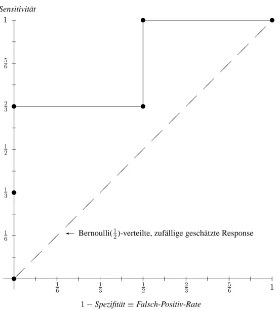 Abbildung 3.1: Beispiel für eine ROC-Kurve