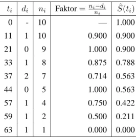 Tabelle 4.1: Tabelle zur Berechnung des Kaplan-Meier-Schätzers Das resultierende Schaubild des Kaplan-Meier-Schätzers zeigt Abbildung 4.1.