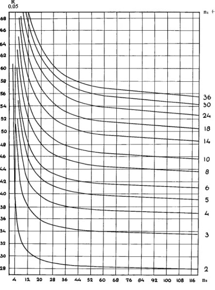 FIG . 2. GRAPH OF THE STUDENTIZED RANGE ACCORDING TO E. S . PEARSON AND H. 0. HARTLEY