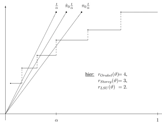 Abbildung 5.12 - t 1α6αtrˆπ0αtrπ0αtrhier:rOrakel(ϑ)= 4,rStorey(ϑ)= 3,rLSU(ϑ) = 2.qqqqqq