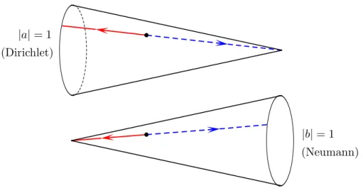 Figure 1.1: The moduli space of D-branes on the self-dual circle, SU (2), can be described as a product of two circles S 1 (given by the phases of a and b in (1.4.1)) fibred over an interval where | a | runs between 0 and 1, and | a | 2 + | b | 2 = 1