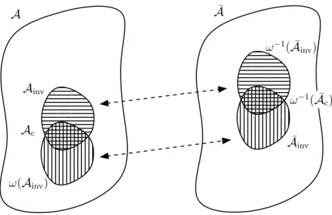 Figure 2.1: An illustration of the gluing of the left- and right-moving chiral algebras: By the gluing condition (2.1.1), the subalgebra ¯ A inv is glued to ω( A inv ), whereas A inv is glued to ω − 1 ( ¯ A inv )