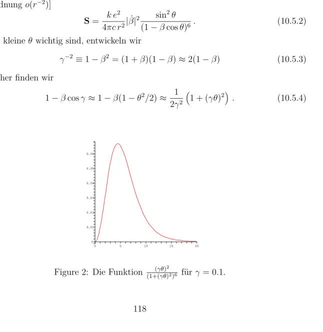 Figure 2: Die Funktion (1+(γθ) (γθ) 2 2 ) 6 f¨ ur γ = 0.1.