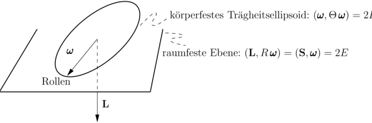 Abbildung 3: Die Konstruktion von Poinsot: Zu jeder Zeit liegt ω ω ω sowohl auf der raumfe- raumfe-sten Ebene, als auch auf der Oberfl¨ache des Ellipsoids.