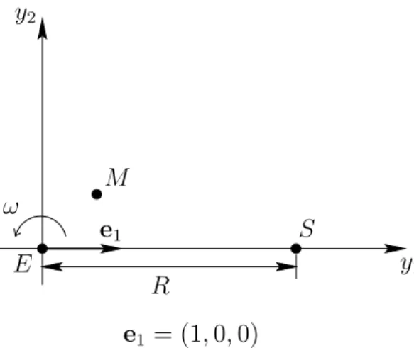 Abbildung 1: Der Mond im Gravitationsfeld von Sonne und Erde.