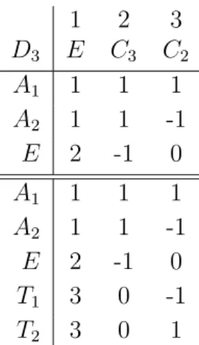 Table 3: Character Table of D 3 (upper block). The representations below the double line refer to the O-representations.