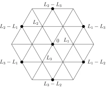Figure 1: The roots of sl(3, C ) — usually the trivial eigenspace is not called a root.