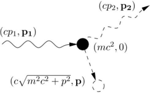 Figure 1: Schematics of the Compton effect.
