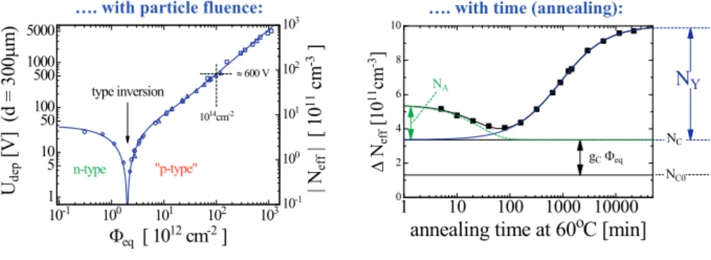 Figure 10: Depletion Voltage Current vs. Fluence and Annealing Time[9]