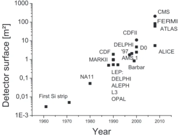Figure 21: The evolution and usage of silicon as high energy physics detectors can be impres- impres-sively shown by the increase in area during the last decades