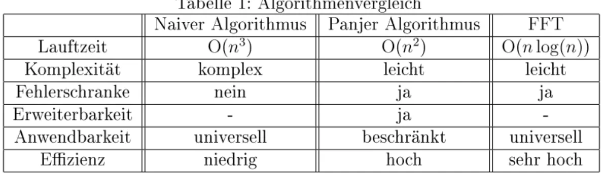Tabelle 1: Algorithmenvergleich