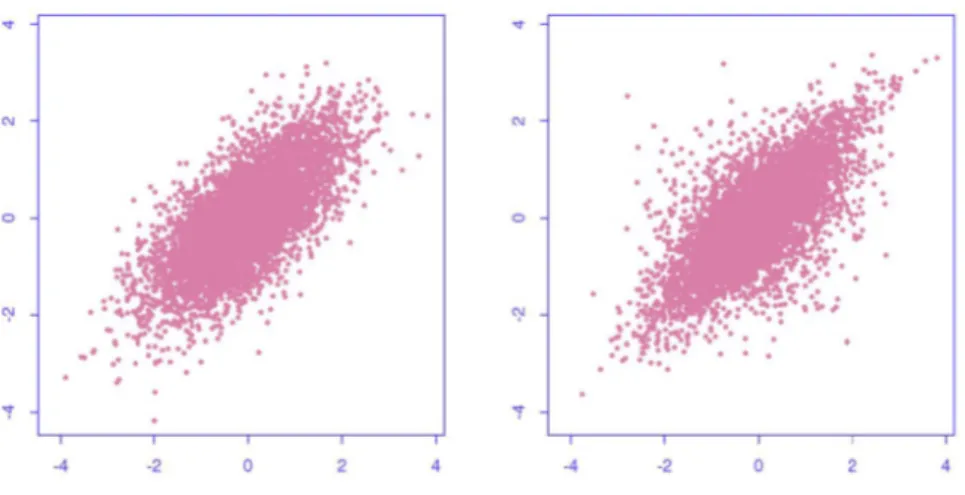 Abbildung 3.1: Realisationen zweier Zufallsvariablen mit identischer Randverteilung und gleicher Korrelation, aber unterschiedlicher Abhängigkeitsstruktur
