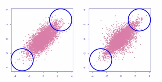 Abbildung 3.2: Realisationen zweier Zufallsvariablen mit identischer Randverteilung und gleicher Korrelation, aber unterschiedlicher Abhängigkeitsstruktur