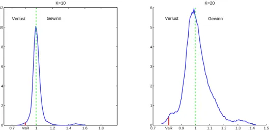 Abbildung 5: Dichte und VaR bei 100.000 Simulationen mit t-Copula für α = 0.99 Da die Verluste auf der linken Seite der Dichtefunktion liegen, wird der Value at Risk mittels Matlab mit V aR α = quantile ( ˆS r , 1 − α) berechnet.