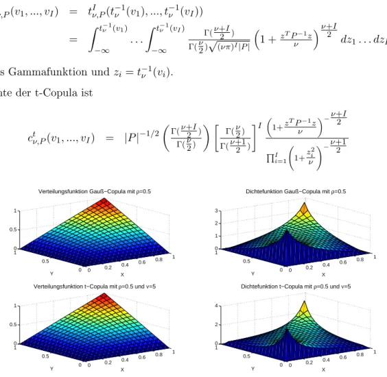 Abbildung 2: Verteilungs- und Dichtefunktion der bivariaten Gauÿ- und t-Copula
