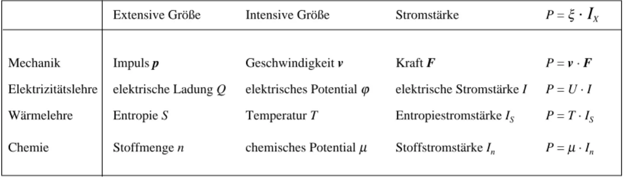 Tabelle 1.1. Zuordnung physikalischer Größen zu Teilgebieten der Physik und zur Chemie