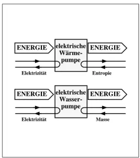 Abb. 2.7. Zur Impuls- und Entropiebilanz bei ei- ei-nem Reibungsvorgang elektrischeWärme-pumpeENERGIE ENERGIEEntropieElektrizitätelektrischeWasser-pumpeENERGIEENERGIEMasseElektrizität