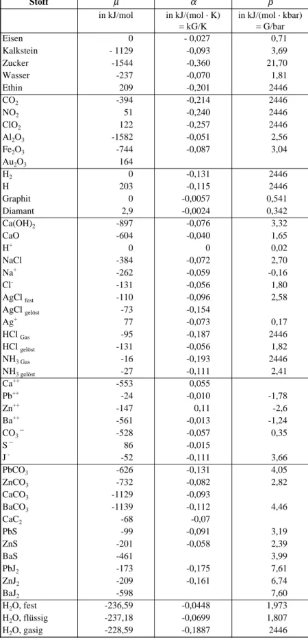 Tabelle 3.2. Chemisches Potential µ, Temperaturkoeffizient α und Druckkoeffi- Druckkoeffi-zient  β  für einige Stoffe