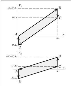 Abb. 4.13. Der Kreisprozeß von Abb. 4.14 im F 1 - -x 1 - und im F 2 -x 2 -Diagramm
