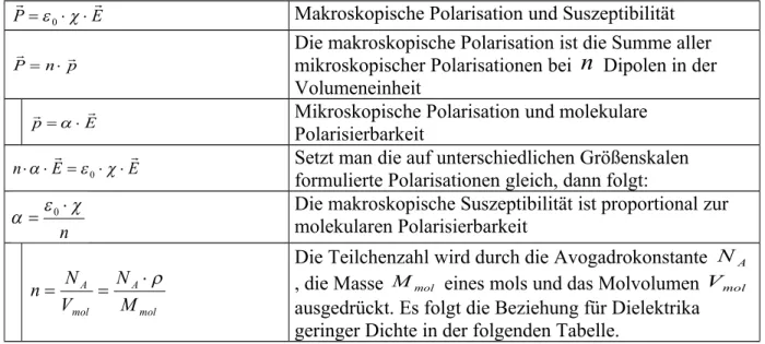 Tabelle 8 Makroskopische und molekulare Polarisierbarkeit bei Verschiebungspolarisation